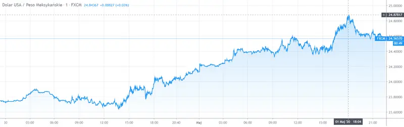 Gráfico cambio Dólar Estadounidense Peso Mexicano en un espacio de tiempo de 24 horas.