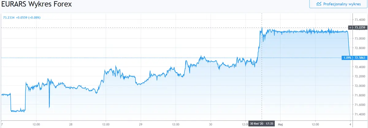 Gráfico Euro Peso Argentino en un espacio de tiempo de cinco días