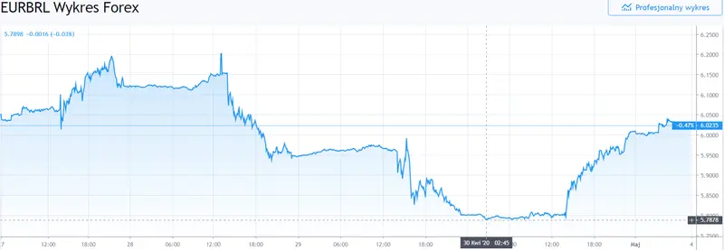 Gráfico Euro Real Brasileño en un espacio de tiempo de cinco días