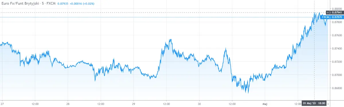 Gráfico Euro Libra Esterlina en un espacio de tiempo de cinco días