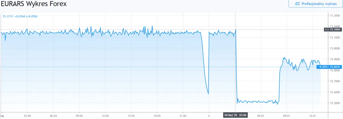 Gráfico cambio Euro Peso Argentino en un espacio de tiempo de un día