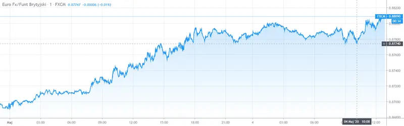 Gráfico cambio Euro Libra Esterlina en un espacio de tiempo de un día