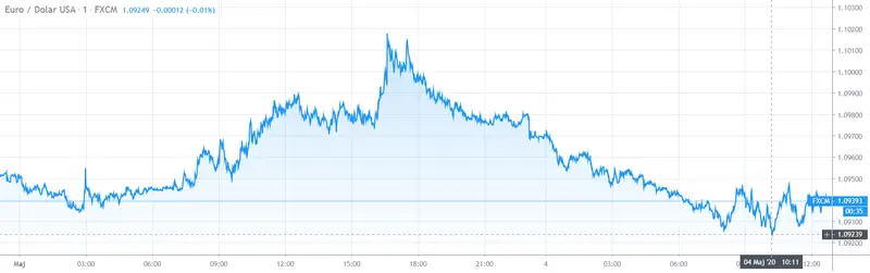 Gráfico cambio Euro Dólar Estadounidense en un espacio de tiempo de un día