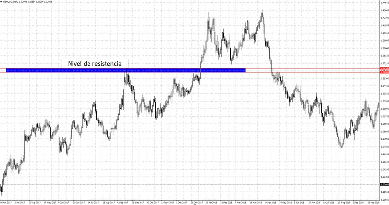 Representación del volumen en el gráfico. Instrumento EUR/USD. Plataforma MetaTrader 4.0 del bróker Admiral Markets