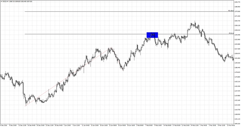 El siguiente impulso se detiene exactamente en 61,8% (XAU/USD), intervalo H4. Plataforma MetaTrader 4.0 del bróker Admiral Markets