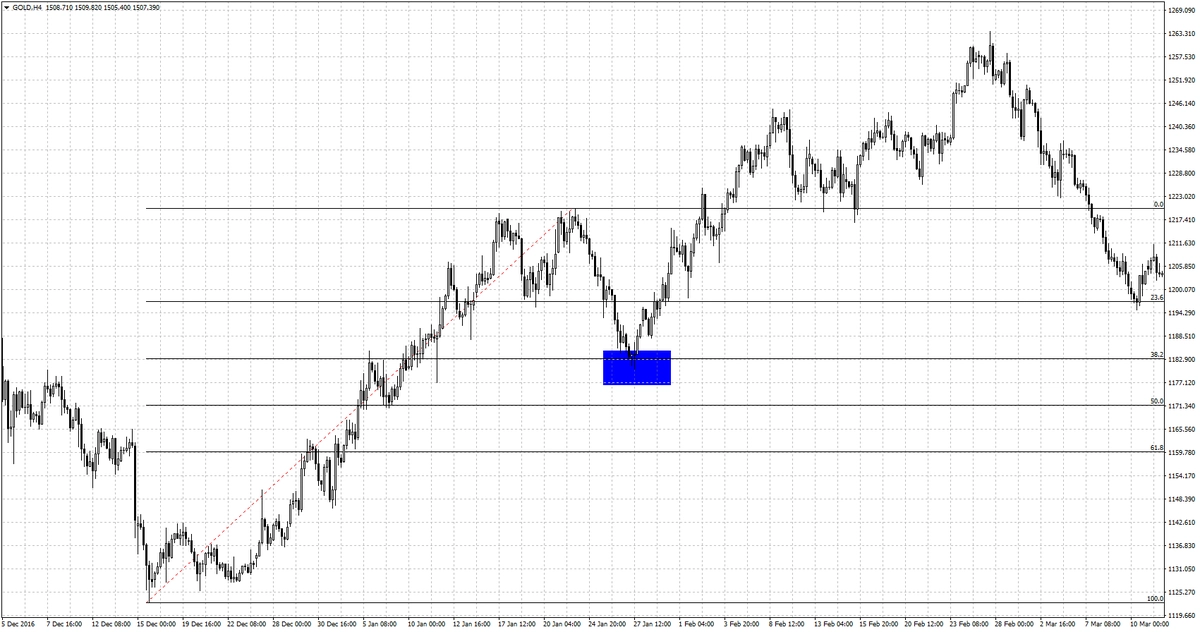 El movimiento de corrección se detiene exactamente en el nivel 38,2% (XAU/USD), intervalo H4. Plataforma MetaTrader 4.0 del bróker Admiral Markets