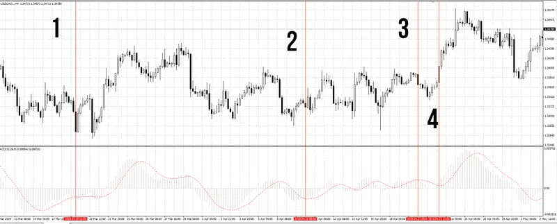 Intersección de la línea MACD y la línea de señal