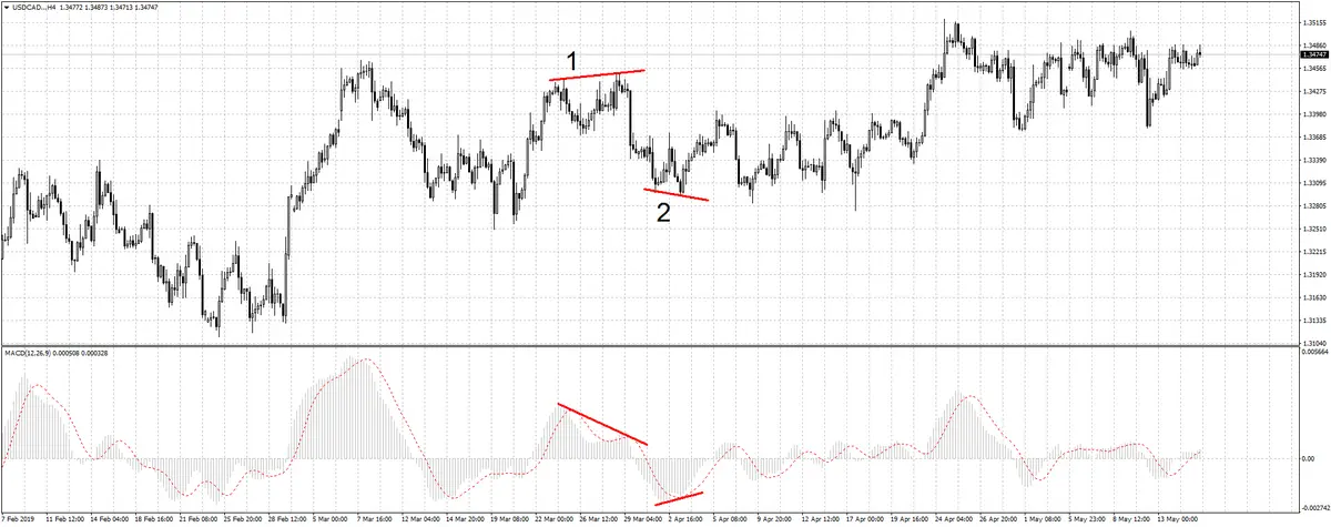 Dos ejemplos de divergencias marcadas en el gráfico del instrumento USDCAD. Fuente: plataforma MetaTrader 4.0 del bróker Admiral Markets