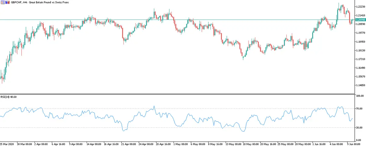Grafico H4 Libra Franco