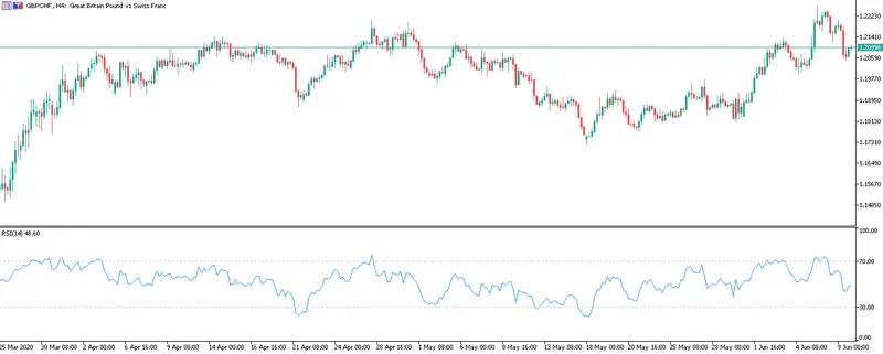 Grafico H4 Libra Franco