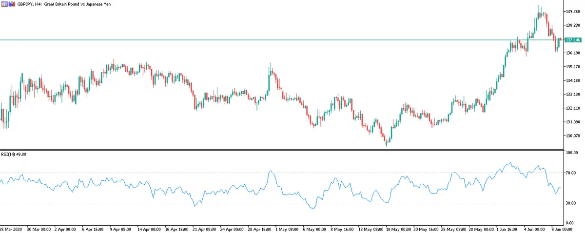 Grafico H4 Libra Yen