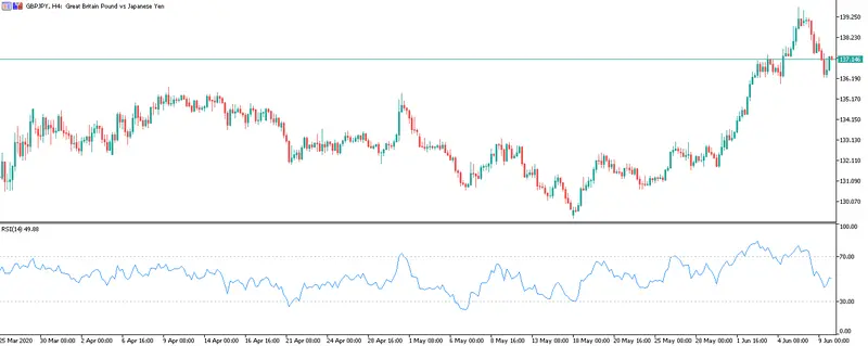 Grafico H4 Libra Yen