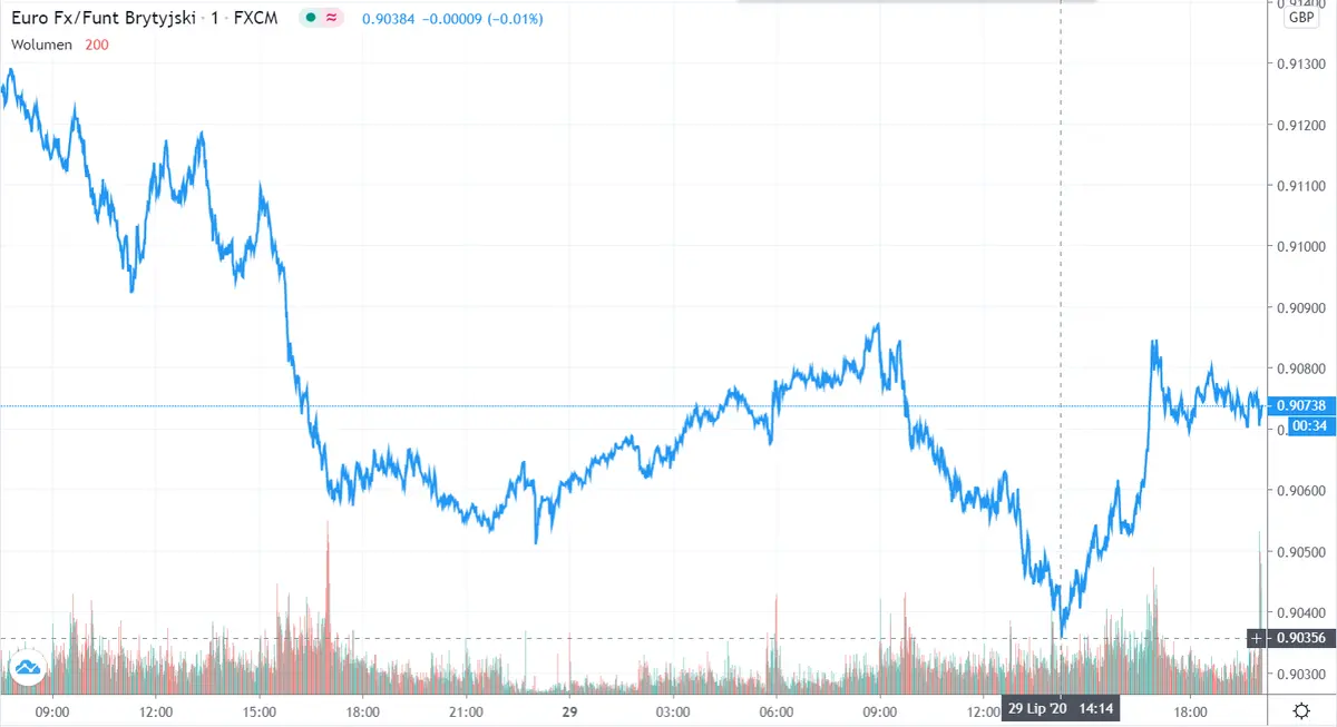 Gráfico cambio Euro Libra Esterlina en un espacio de tiempo de un día