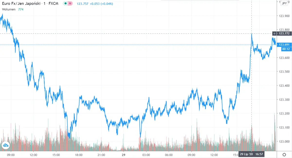 Gráfico cambio Euro Yen Japonés en un espacio de tiempo de un día