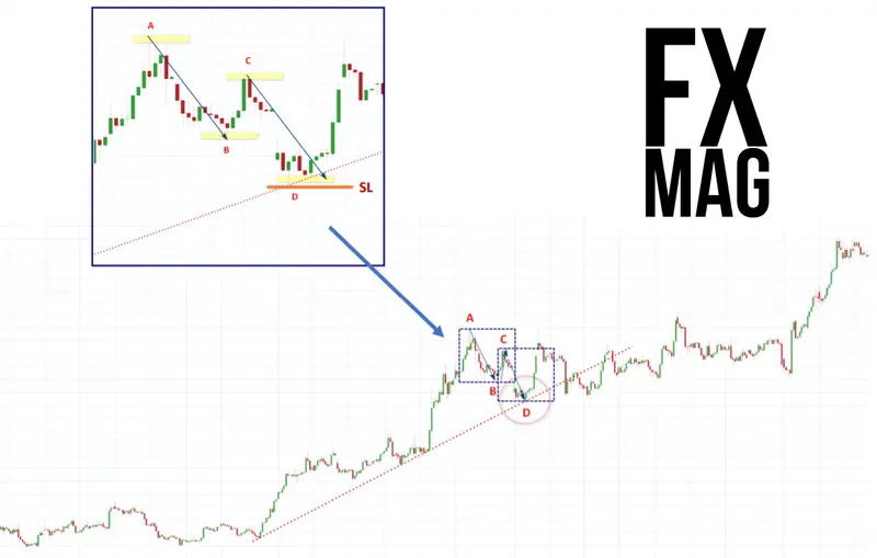 como detectar el final de la correccion tecnica en el grafico ejemplos el day trading en el mercado forex grafika numer 5