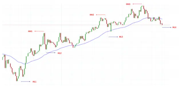 Una estructura fácil de visualizar con predominante tendencia alcista