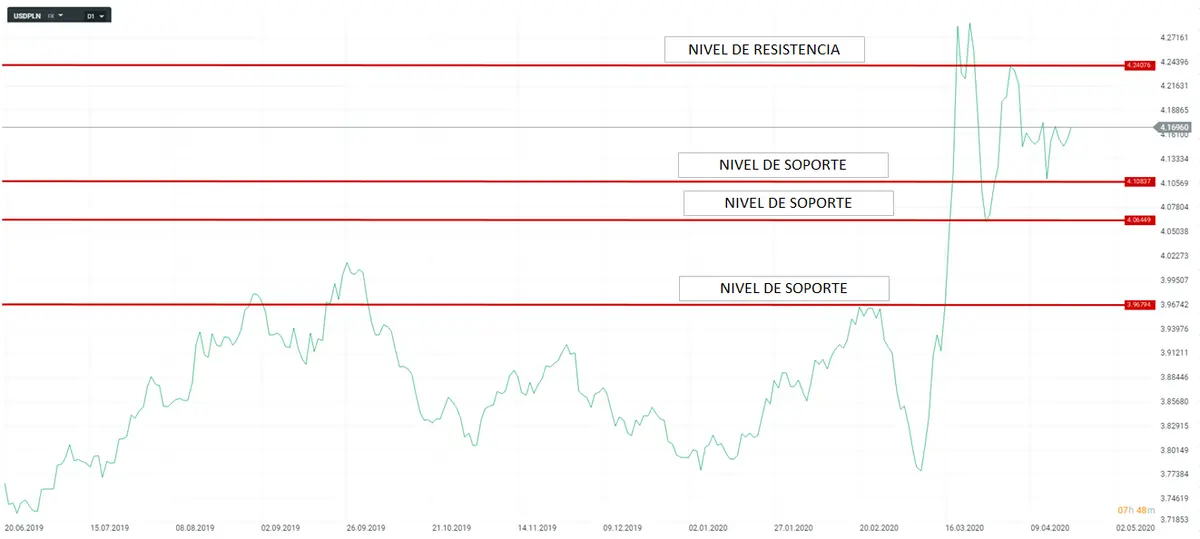 Un ejemplo de las líneas de soporte y resistencia trazadas en el gráfico del cambio Dólar Esloti