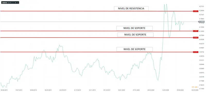 Un ejemplo de las líneas de soporte y resistencia trazadas en el gráfico del cambio Dólar Esloti