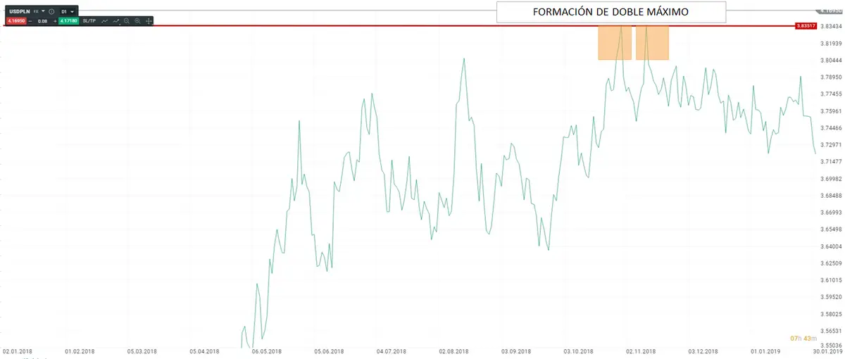 Formación de doble máximo y mínimo