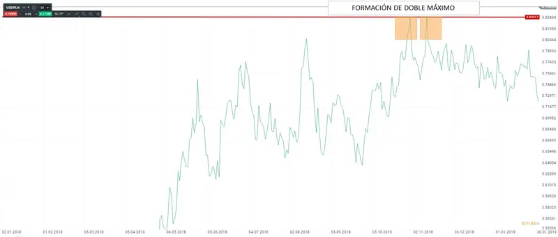 Formación de doble máximo y mínimo