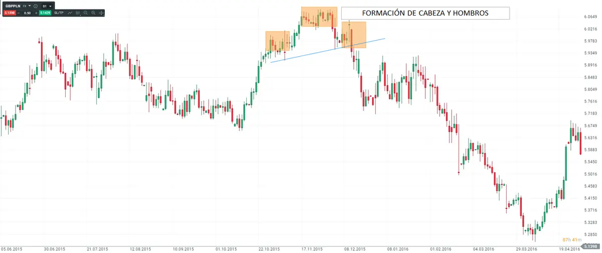 Formación de cabeza y hombros