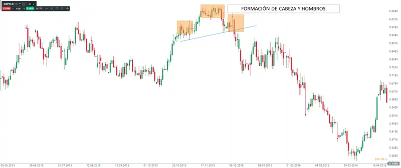 Formación de cabeza y hombros