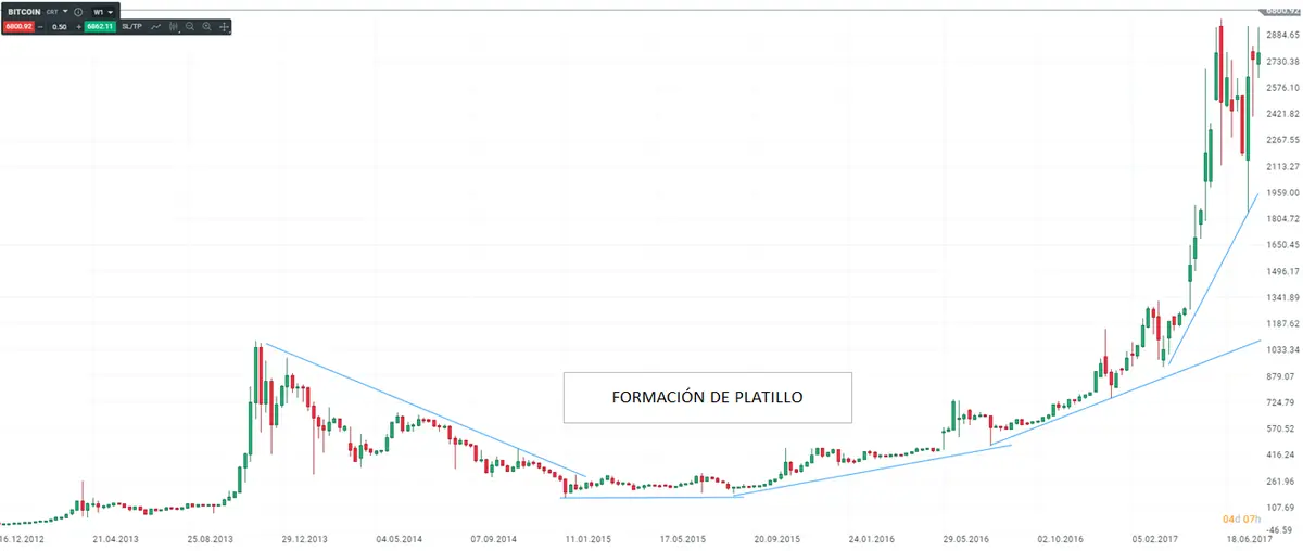 El sistema de Platillo