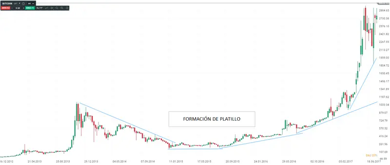 El sistema de Platillo