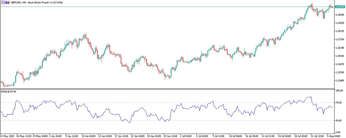 Grafico H4 GBPUSD