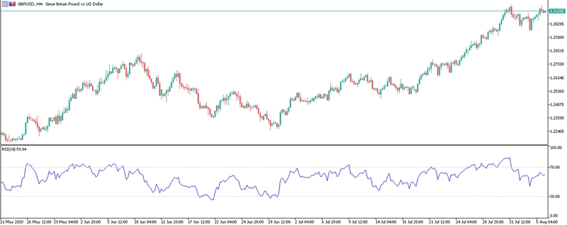 Grafico H4 GBPUSD