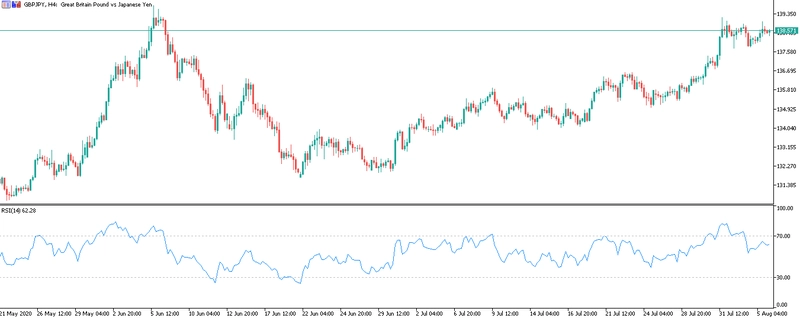 Grafico H4 GBPJPY