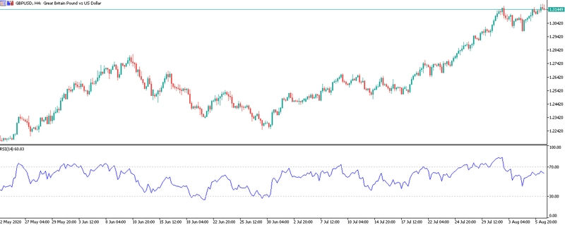 Grafico H4 GBPUSD