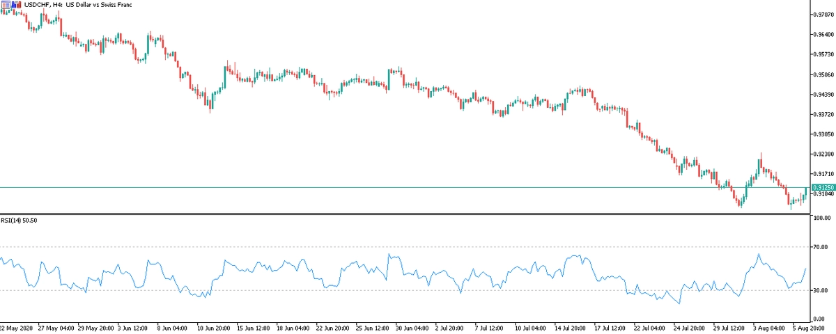 Grafico H4 USDCHF