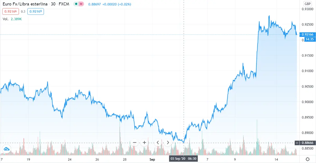 Gráfico cambio Euro Libra Esterlina en un espacio de tiempo de un mes