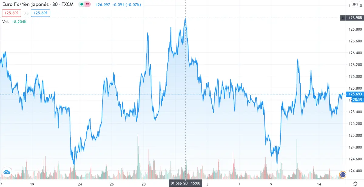 Gráfico cambio Euro Yen Japonés en un espacio de tiempo de un mes