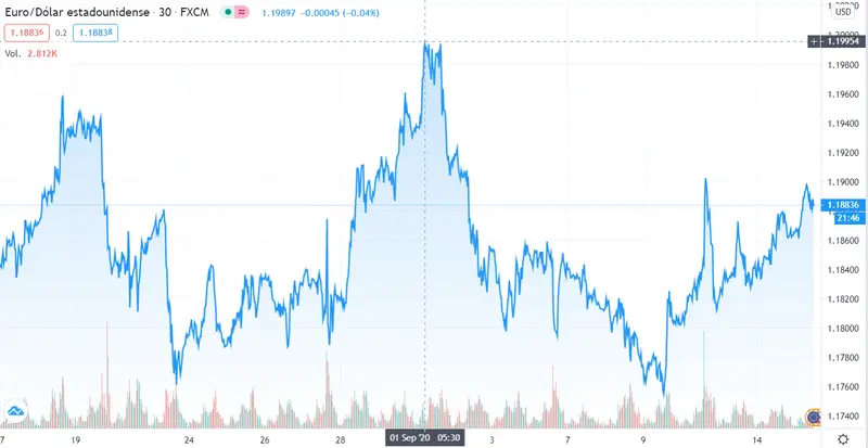 Gráfico cambio Euro Dólar Estadounidense en un espacio de tiempo de un mes