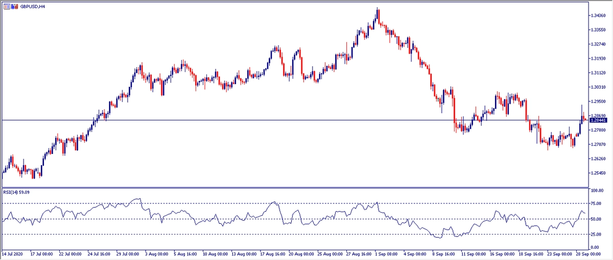 Grafico H4 GBPUSD