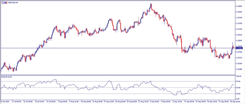 Grafico H4 GBPUSD