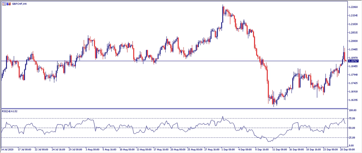 Grafico H4 GBPCHF