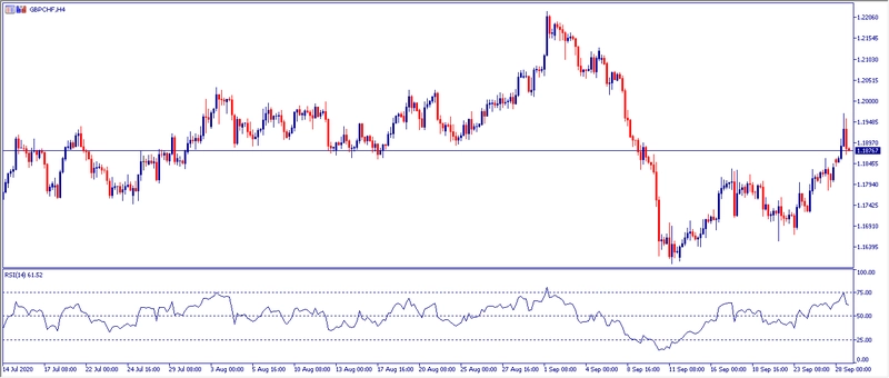 Grafico H4 GBPCHF