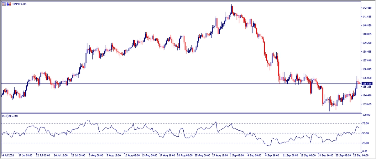 Grafico H4 GBPJPY