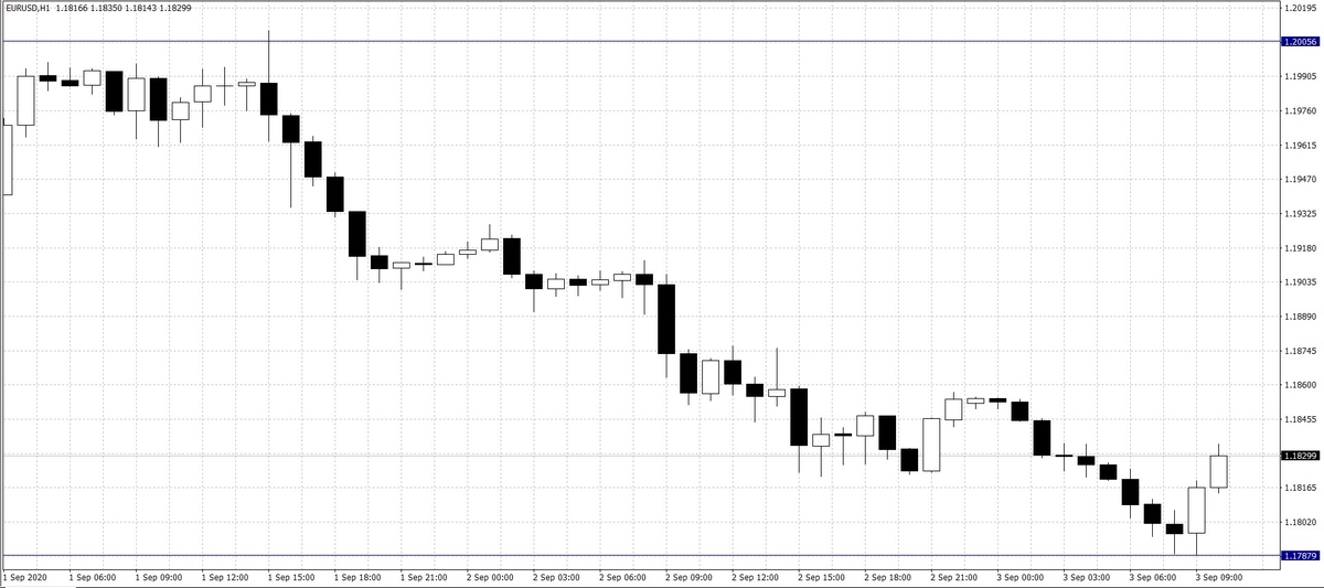 Gráfico 1: (H1) El cambio Euro Dólar