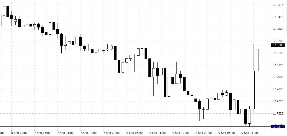 Gráfico 1: El cambio (EUR/USD)