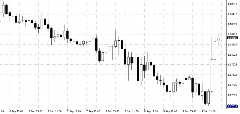 Gráfico 1: El cambio (EUR/USD)