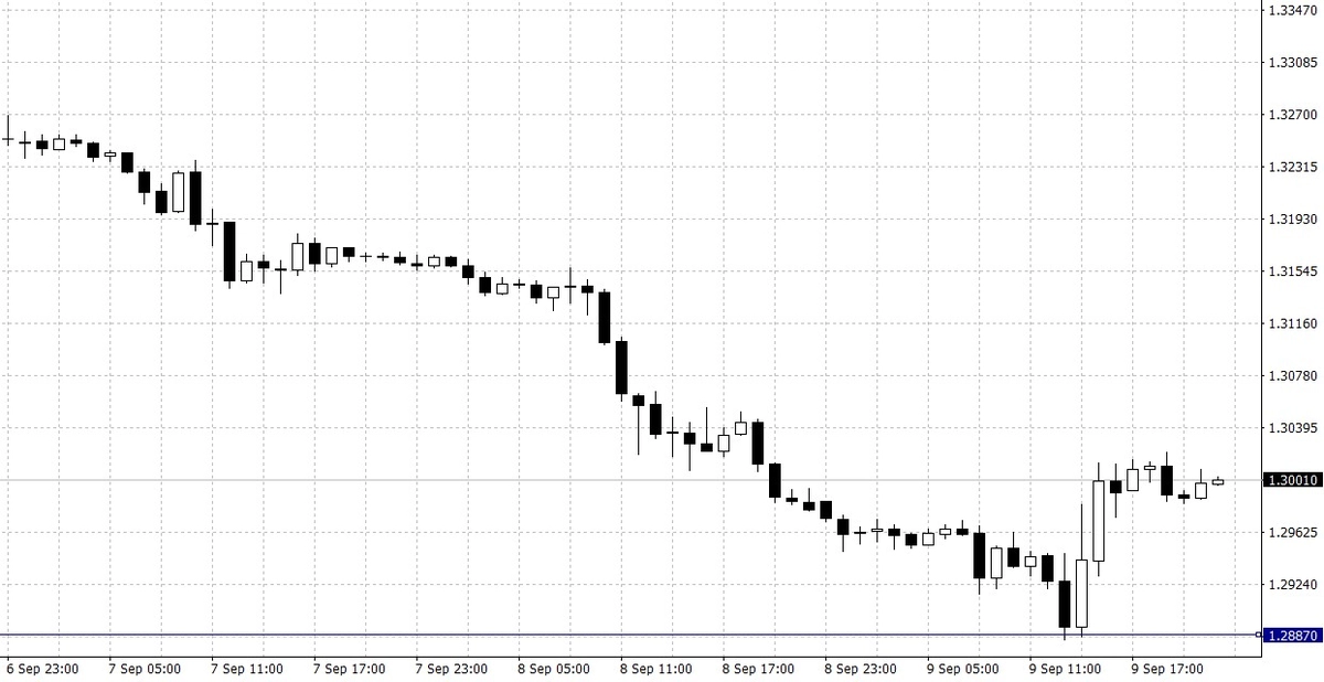 Gráfico 3: El cambio (GBP/USD)