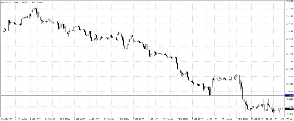 Gráfico 2: El cambio Euro Dólar Estadounidense (GBP/USD)