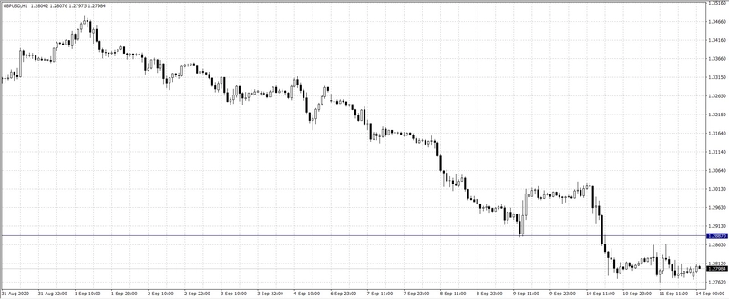 Gráfico 2: El cambio Euro Dólar Estadounidense (GBP/USD)