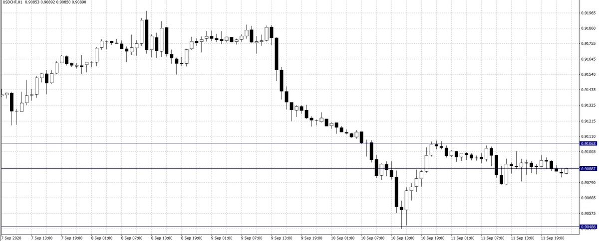 Gráfico 3: El cambio Dólar Estadounidense Franco Suizo (USD/CHF)