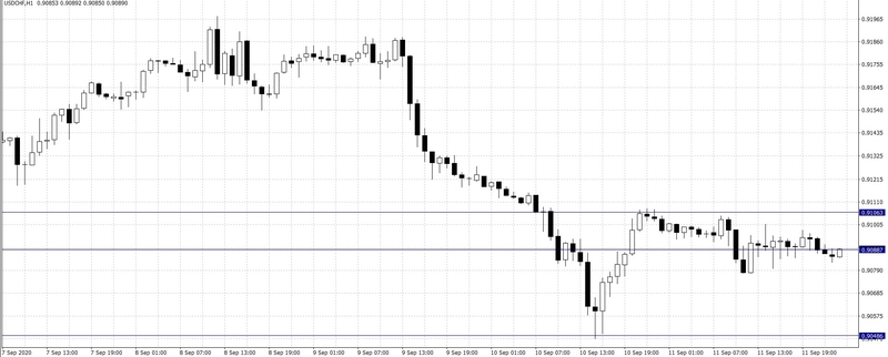 Gráfico 3: El cambio Dólar Estadounidense Franco Suizo (USD/CHF)