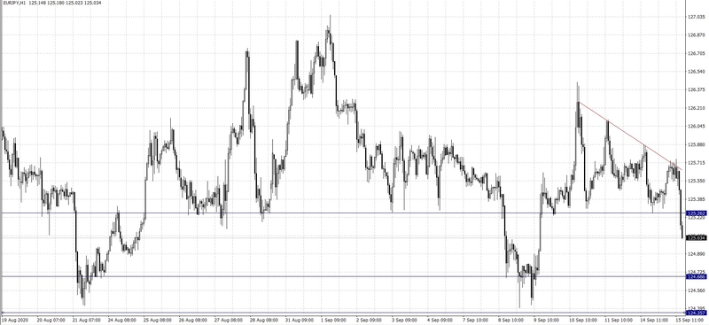 El gráfico de cambio Euro Yen